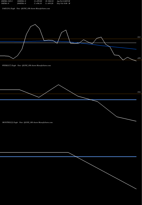 Trend of Q Line QLINE_SM TrendLines Q-line Biotech Limited QLINE_SM share NSE Stock Exchange 