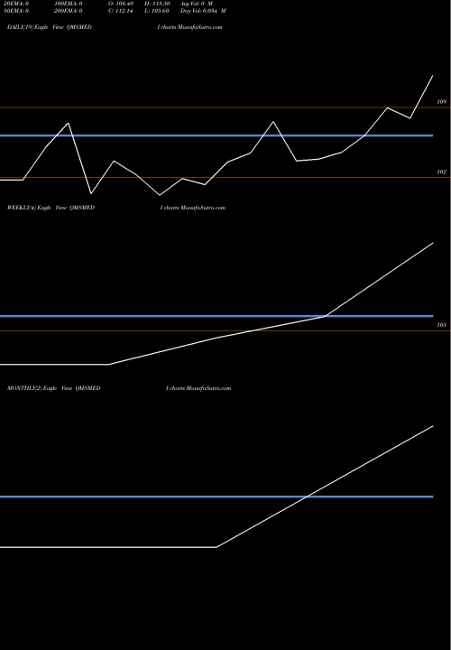 Trend of Qms Medical QMSMEDI TrendLines Qms Medical Allied S Ltd QMSMEDI share NSE Stock Exchange 