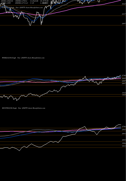 Trend of Quantum Index QNIFTY TrendLines Quantum Index QNIFTY share NSE Stock Exchange 