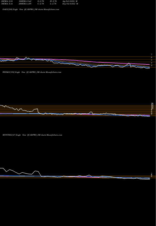 Trend of Quadpro Ites QUADPRO_SM TrendLines Quadpro Ites Limited QUADPRO_SM share NSE Stock Exchange 