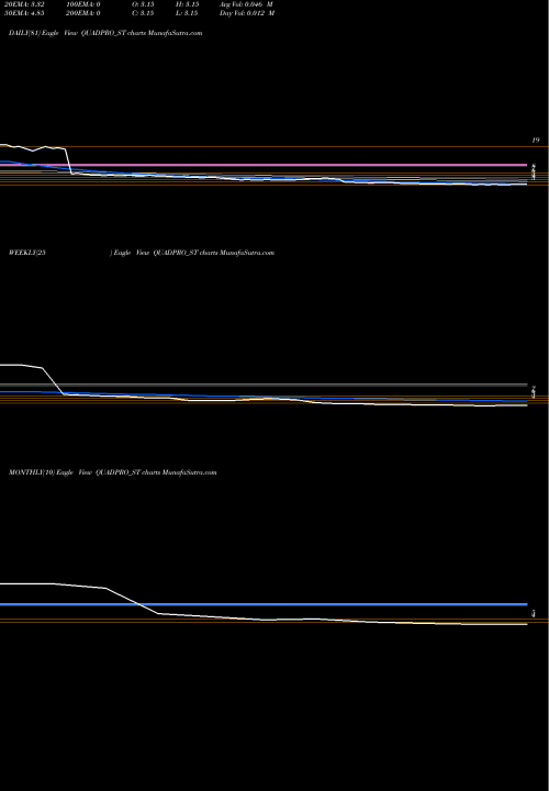 Trend of Quadpro Ites QUADPRO_ST TrendLines Quadpro Ites Limited QUADPRO_ST share NSE Stock Exchange 