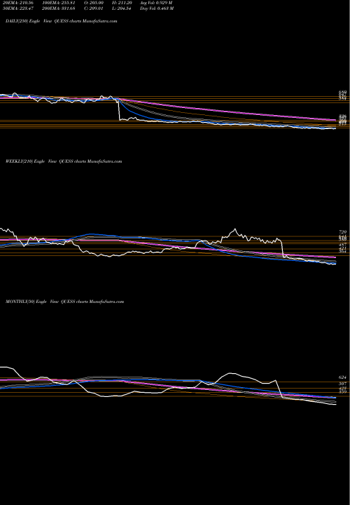 Trend of Quess Corp QUESS TrendLines Quess Corp QUESS share NSE Stock Exchange 
