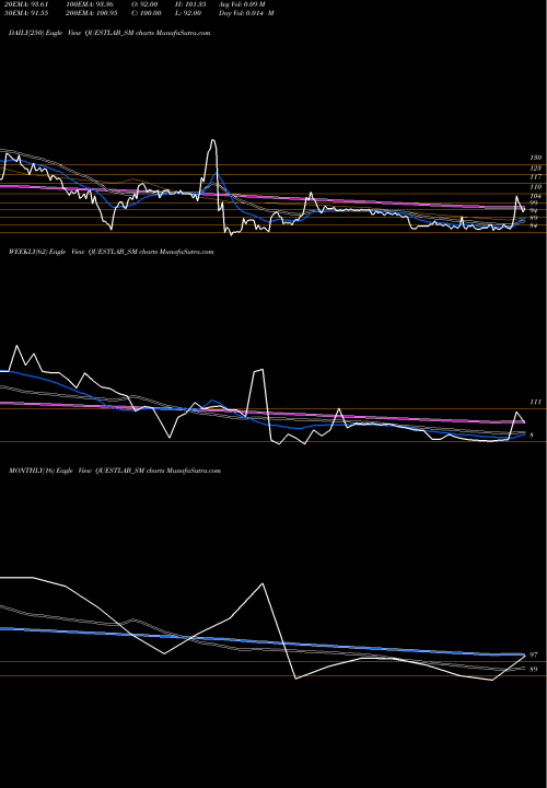Trend of Quest Laboratories QUESTLAB_SM TrendLines Quest Laboratories Ltd QUESTLAB_SM share NSE Stock Exchange 