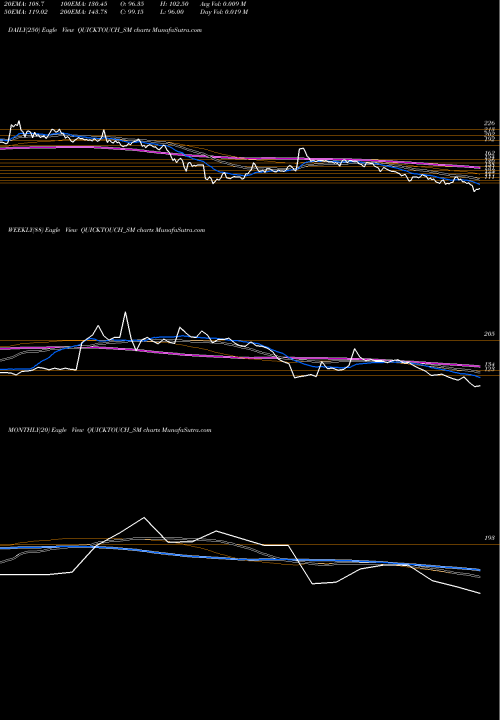 Trend of Quicktouch Technologies QUICKTOUCH_SM TrendLines Quicktouch Technologies L QUICKTOUCH_SM share NSE Stock Exchange 