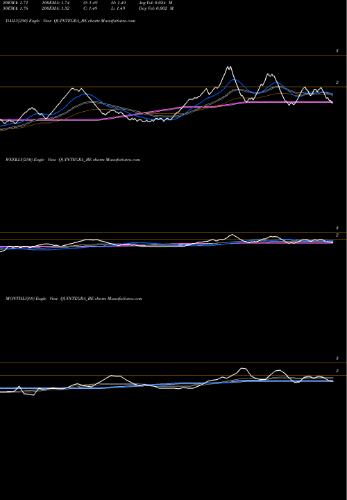 Trend of Quintegra Solutions QUINTEGRA_BE TrendLines Quintegra Solutions Ltd. QUINTEGRA_BE share NSE Stock Exchange 