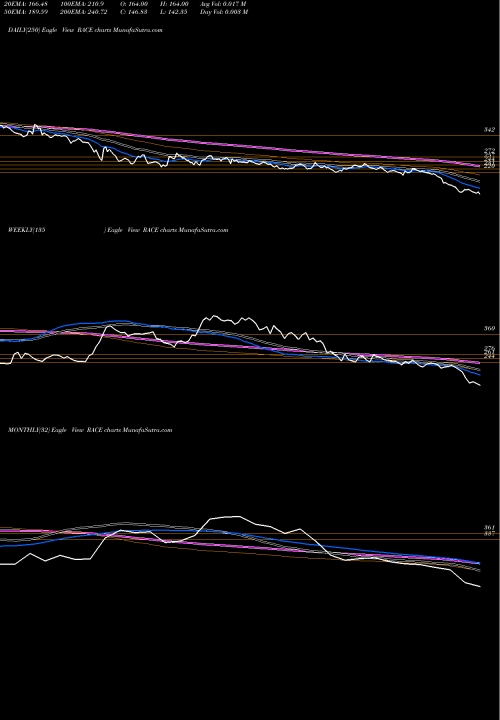 Trend of Race Eco RACE TrendLines Race Eco Chain Limited RACE share NSE Stock Exchange 