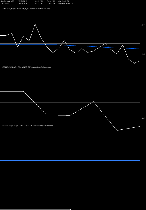 Trend of Race Eco RACE_BE TrendLines Race Eco Chain Limited RACE_BE share NSE Stock Exchange 