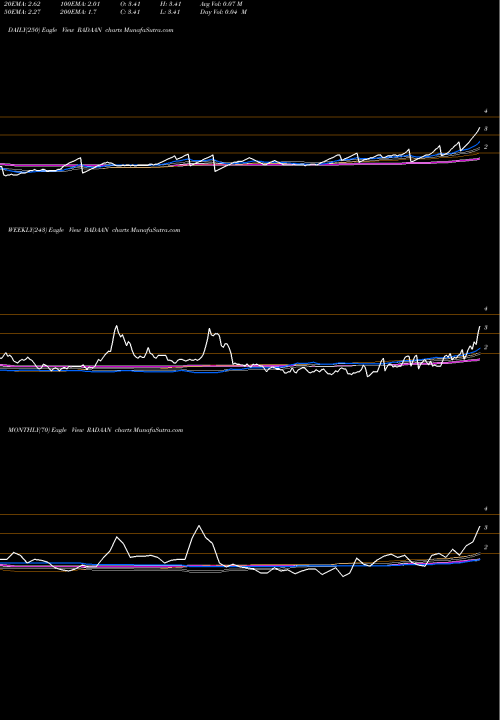 Trend of Radaan Mediaworks RADAAN TrendLines Radaan Mediaworks India Limited RADAAN share NSE Stock Exchange 