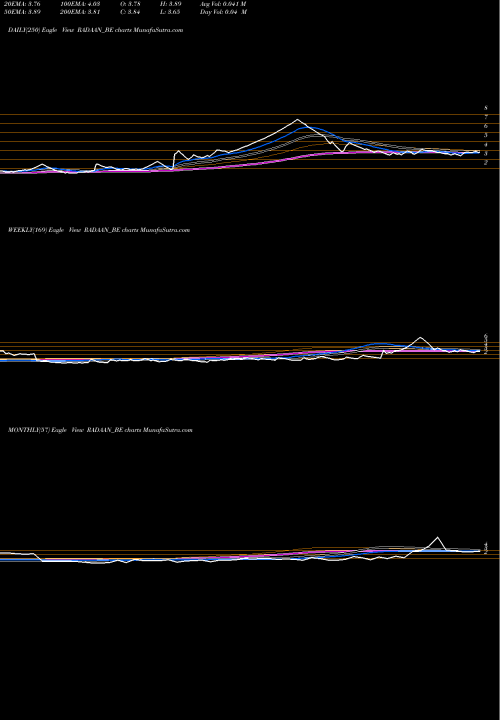 Trend of Radaan Mediaworks RADAAN_BE TrendLines Radaan Mediaworks (i) Ltd RADAAN_BE share NSE Stock Exchange 