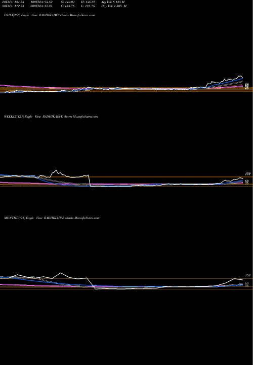 Trend of Radhika Jeweltech RADHIKAJWE TrendLines Radhika Jeweltech Limited RADHIKAJWE share NSE Stock Exchange 