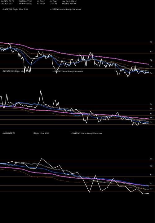 Trend of Radiant Cash RADIANTCMS TrendLines Radiant Cash Mgmt Ser Ltd RADIANTCMS share NSE Stock Exchange 