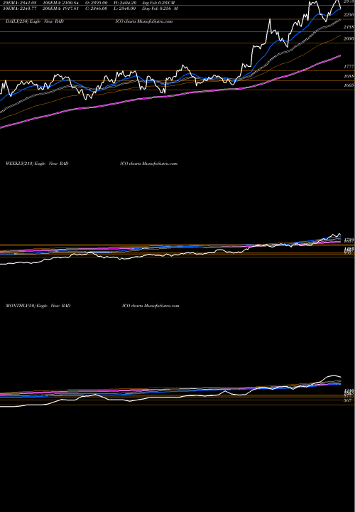 Trend of Radico Khaitan RADICO TrendLines Radico Khaitan Limited RADICO share NSE Stock Exchange 