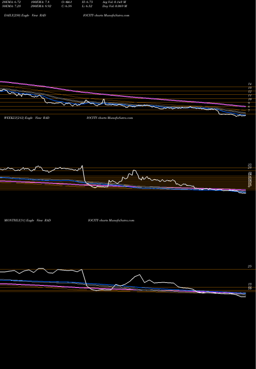 Trend of Music Broadcast RADIOCITY TrendLines Music Broadcast Limited RADIOCITY share NSE Stock Exchange 