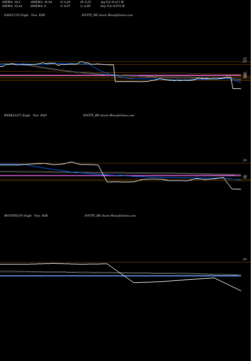 Trend of Music Broadcast RADIOCITY_BE TrendLines Music Broadcast Limited RADIOCITY_BE share NSE Stock Exchange 