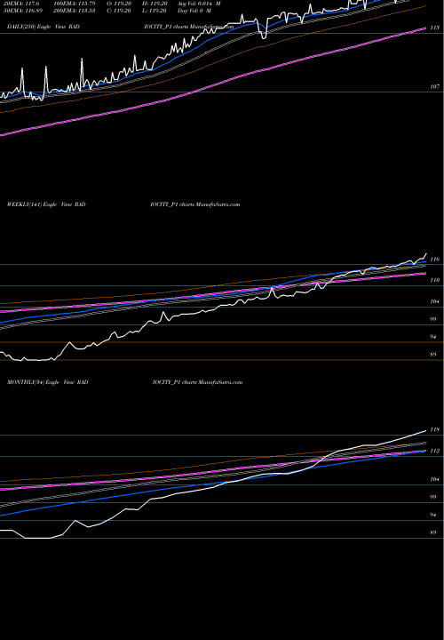 Trend of Music Broadcast RADIOCITY_P1 TrendLines Music Broadcast Limited RADIOCITY_P1 share NSE Stock Exchange 