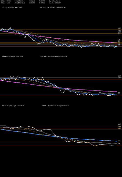 Trend of Radiowalla Network RADIOWALLA_SM TrendLines Radiowalla Network Ltd RADIOWALLA_SM share NSE Stock Exchange 