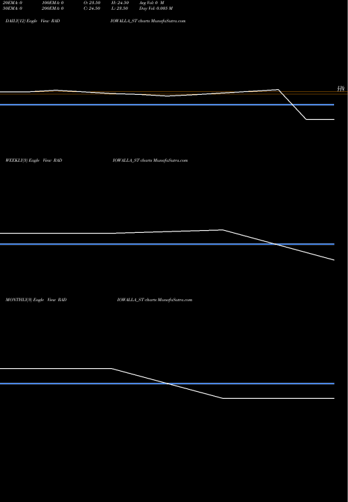 Trend of Radiowalla Network RADIOWALLA_ST TrendLines Radiowalla Network Ltd RADIOWALLA_ST share NSE Stock Exchange 