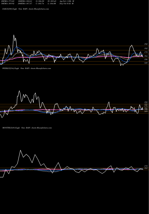 Trend of Rain Industries RAIN TrendLines Rain Industries Limited RAIN share NSE Stock Exchange 