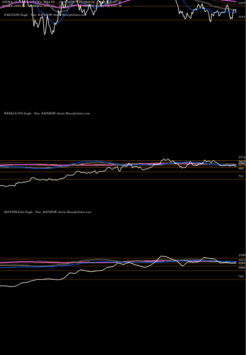 Trend of Rainbow Childrens RAINBOW TrendLines Rainbow Childrens Med Ltd RAINBOW share NSE Stock Exchange 