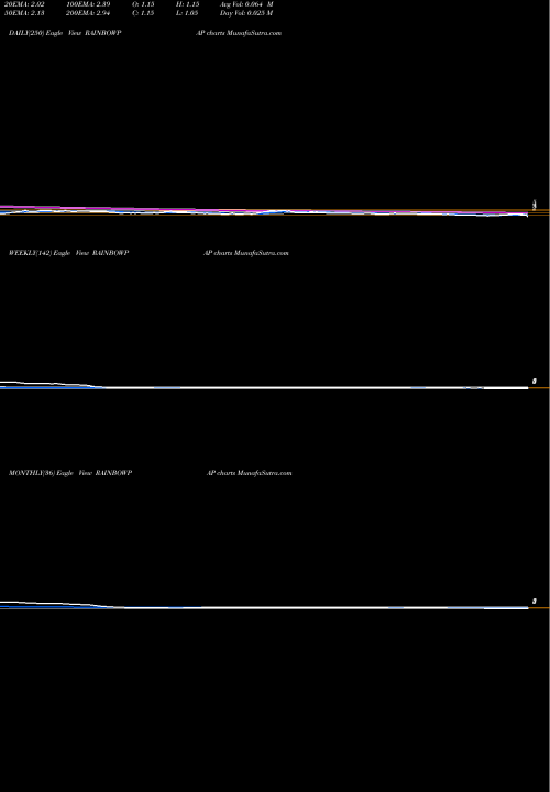 Trend of Rainbow Papers RAINBOWPAP TrendLines Rainbow Papers Limited RAINBOWPAP share NSE Stock Exchange 