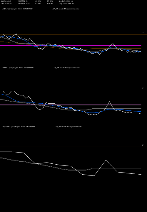 Trend of Rainbow Papers RAINBOWPAP_BE TrendLines Rainbow Papers Ltd RAINBOWPAP_BE share NSE Stock Exchange 
