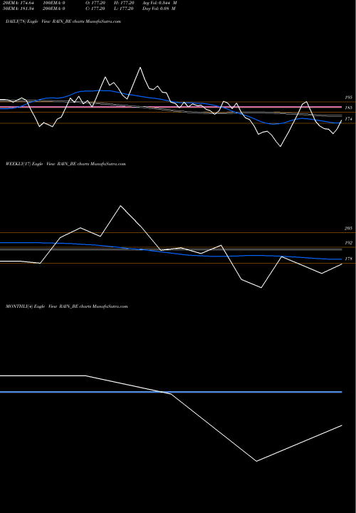 Trend of Rain Industries RAIN_BE TrendLines Rain Industries Limited RAIN_BE share NSE Stock Exchange 