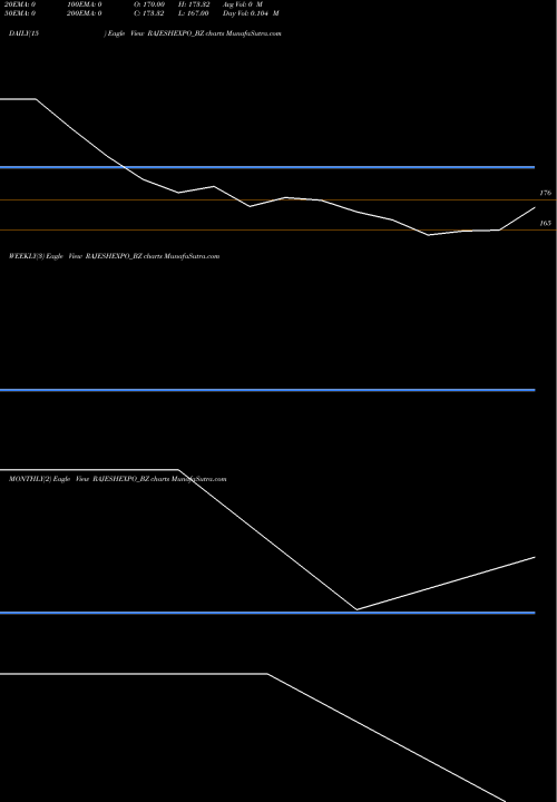 Trend of Rajesh Exports RAJESHEXPO_BZ TrendLines Rajesh Exports Ltd RAJESHEXPO_BZ share NSE Stock Exchange 