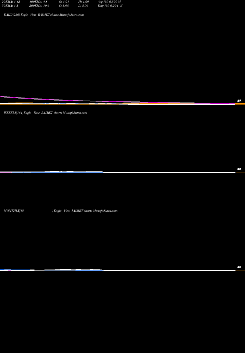 Trend of Rajnandini Metal RAJMET TrendLines Rajnandini Metal Limited RAJMET share NSE Stock Exchange 