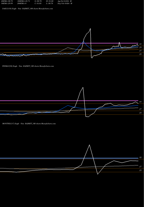 Trend of Rajnandini Metal RAJMET_SM TrendLines Rajnandini Metal Limited RAJMET_SM share NSE Stock Exchange 