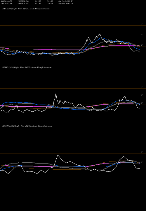 Trend of Raj Oil RAJOIL TrendLines Raj Oil Mills Limited RAJOIL share NSE Stock Exchange 