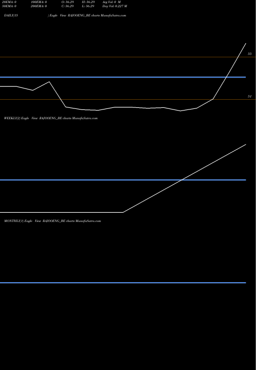 Trend of Rajoo Engineers RAJOOENG_BE TrendLines Rajoo Engineers Limited RAJOOENG_BE share NSE Stock Exchange 