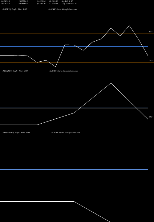 Trend of Rajapalayam Mill RAJPALAYAM TrendLines Rajapalayam Mill RAJPALAYAM share NSE Stock Exchange 