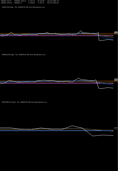 Trend of Rajratan Global RAJRATAN_BE TrendLines Rajratan Global Wire Ltd RAJRATAN_BE share NSE Stock Exchange 