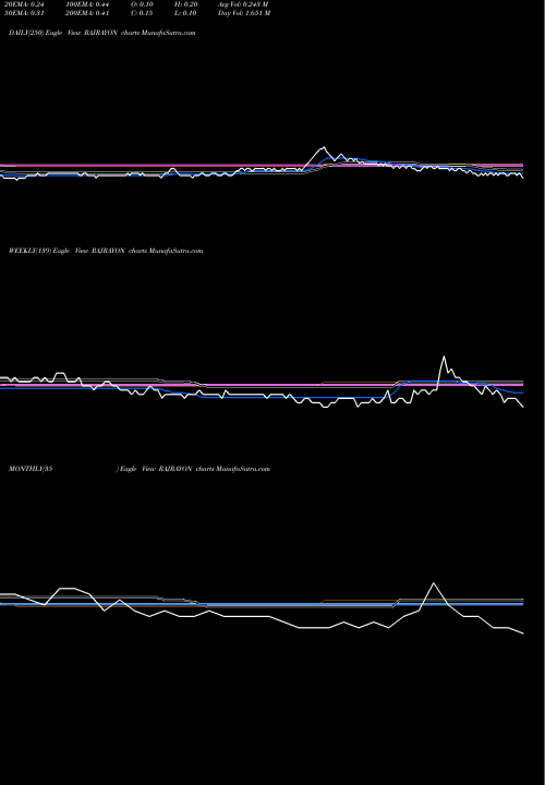 Trend of Raj Rayon RAJRAYON TrendLines Raj Rayon Industries Limited RAJRAYON share NSE Stock Exchange 