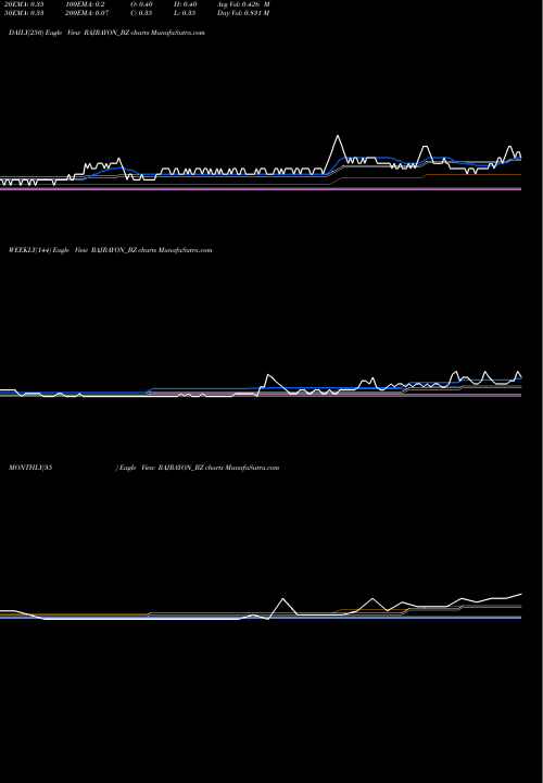 Trend of Raj Rayon RAJRAYON_BZ TrendLines Raj Rayon Industries Ltd RAJRAYON_BZ share NSE Stock Exchange 