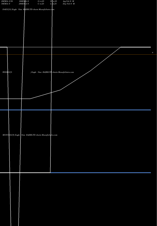 Trend of Raj Rayon RAJRILTD TrendLines Raj Rayon Industries Ltd RAJRILTD share NSE Stock Exchange 
