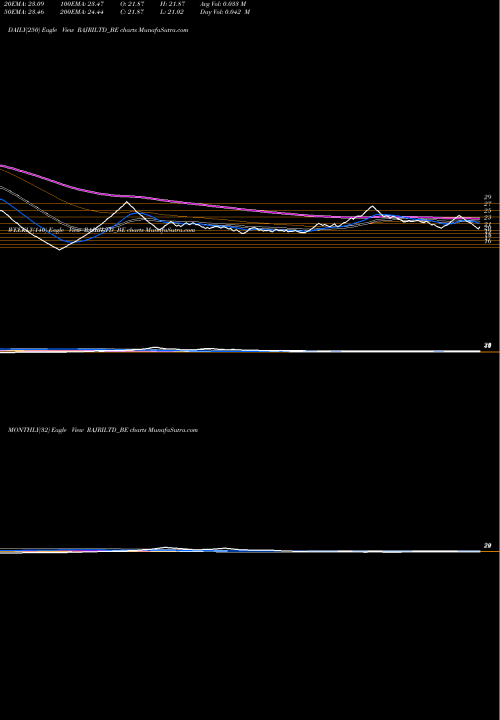 Trend of Raj Rayon RAJRILTD_BE TrendLines Raj Rayon Industries Ltd RAJRILTD_BE share NSE Stock Exchange 