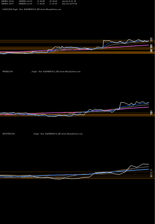 Trend of Rajshreesugars RAJSREESUG_BE TrendLines Rajshreesugars Ltd RAJSREESUG_BE share NSE Stock Exchange 