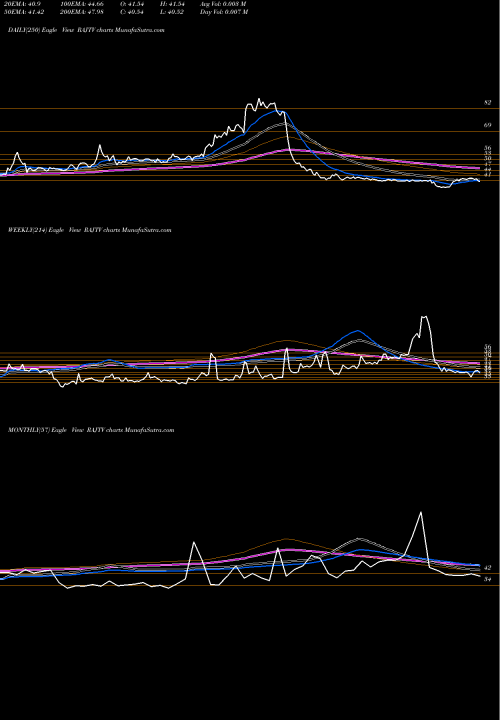 Trend of Raj Television RAJTV TrendLines Raj Television Network Limited RAJTV share NSE Stock Exchange 