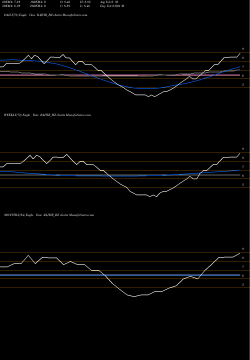 Trend of Rajvir Industries RAJVIR_BZ TrendLines Rajvir Industries Limited RAJVIR_BZ share NSE Stock Exchange 