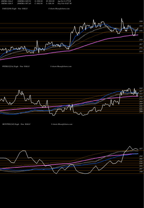 Trend of Rallis India RALLIS TrendLines Rallis India Limited RALLIS share NSE Stock Exchange 