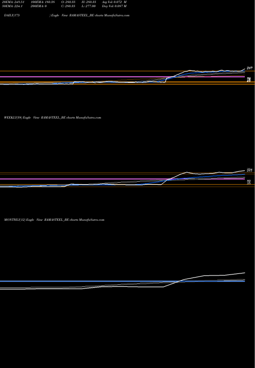 Trend of Rama Steel RAMASTEEL_BE TrendLines Rama Steel Tubes Limited RAMASTEEL_BE share NSE Stock Exchange 