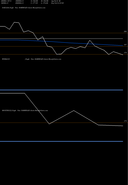 Trend of Advit Jewels RAMBHAJO TrendLines Advit Jewels Limited RAMBHAJO share NSE Stock Exchange 