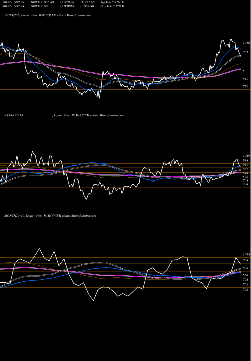 Trend of Ramco Cements RAMCOCEM TrendLines The Ramco Cements Limited RAMCOCEM share NSE Stock Exchange 