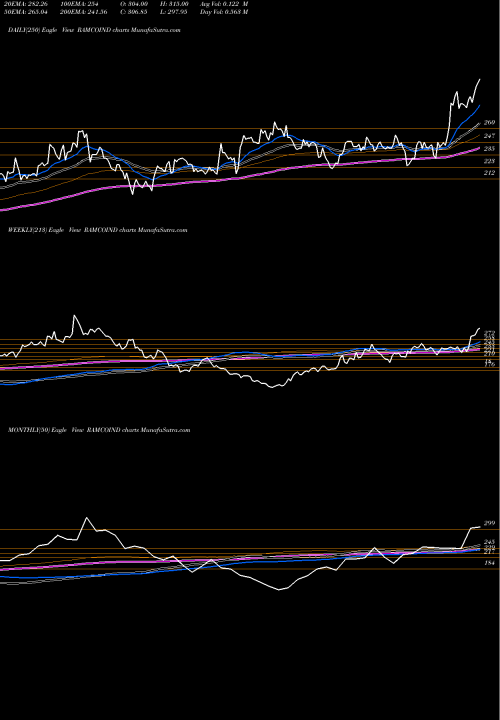 Trend of Ramco Industries RAMCOIND TrendLines Ramco Industries Limited RAMCOIND share NSE Stock Exchange 