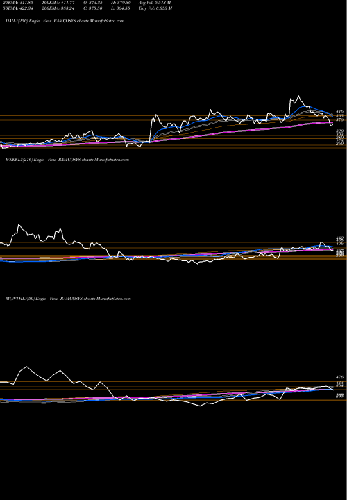 Trend of Ramco Systems RAMCOSYS TrendLines Ramco Systems Limited RAMCOSYS share NSE Stock Exchange 