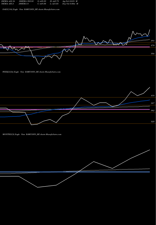 Trend of Ramco Systems RAMCOSYS_BE TrendLines Ramco Systems Ltd RAMCOSYS_BE share NSE Stock Exchange 