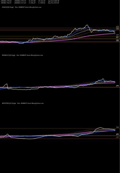 Trend of Ram Ratna RAMRAT TrendLines Ram Ratna Wires Limited RAMRAT share NSE Stock Exchange 