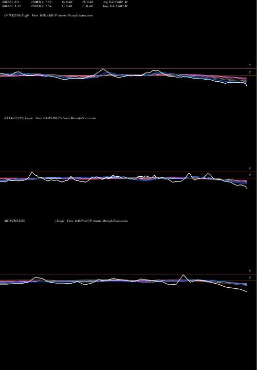 Trend of Ramsarup Industries RAMSARUP TrendLines Ramsarup Industries Limited RAMSARUP share NSE Stock Exchange 