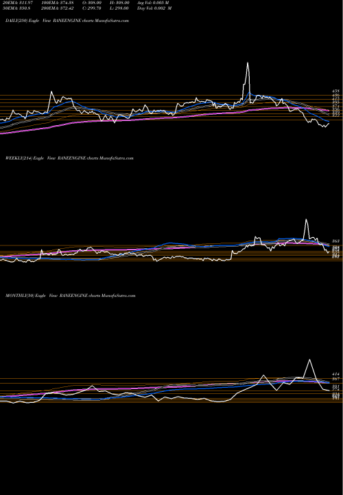 Trend of Rane Engine RANEENGINE TrendLines Rane Engine Valve Limited RANEENGINE share NSE Stock Exchange 